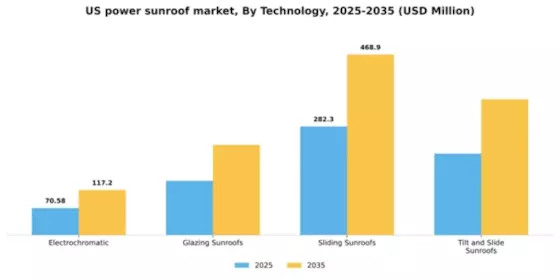 US Power Sunroof Market Segment Image 2