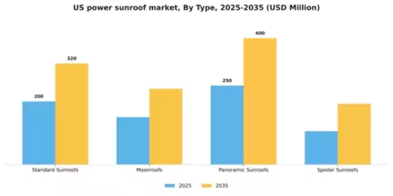 US Power Sunroof Market Segment Image 3