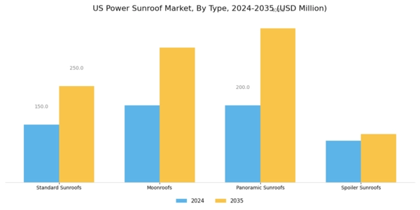 US Power Sunroof Market Segment Image 0