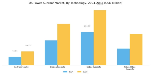 US Power Sunroof Market Segment Image 1