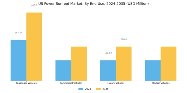 US Power Sunroof Market Segment Image 2