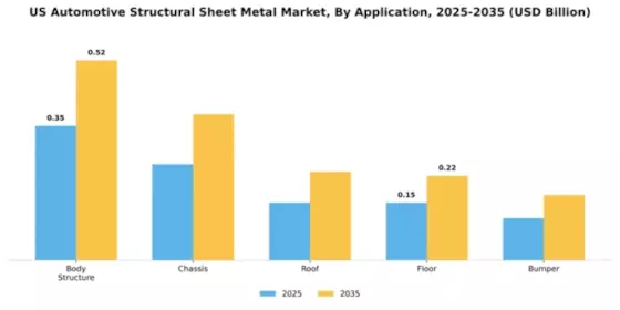 US Automotive Structural Sheet Metal Market Segment Image 0