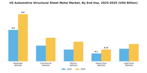 US Automotive Structural Sheet Metal Market Segment Image 1
