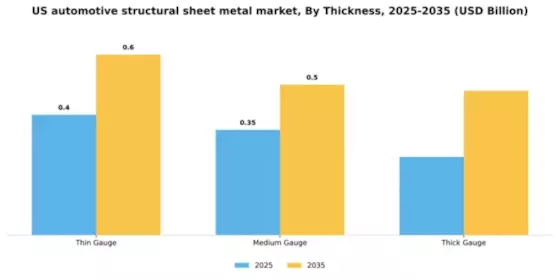 US Automotive Structural Sheet Metal Market Segment Image 4
