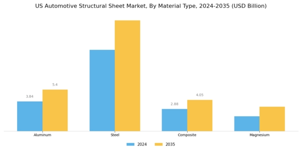 US Automotive Structural Sheet Metal Market Segment Image 0