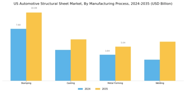 US Automotive Structural Sheet Metal Market Segment Image 2