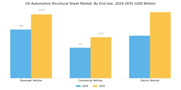 US Automotive Structural Sheet Metal Market Segment Image 3