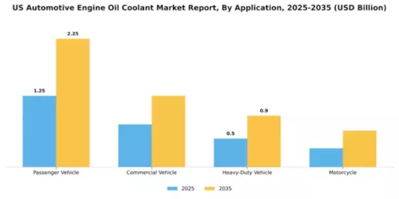 US Automotive Engine Oil Coolant Market Segment Image 0