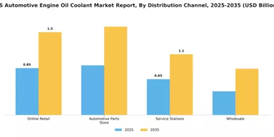 US Automotive Engine Oil Coolant Market Segment Image 1