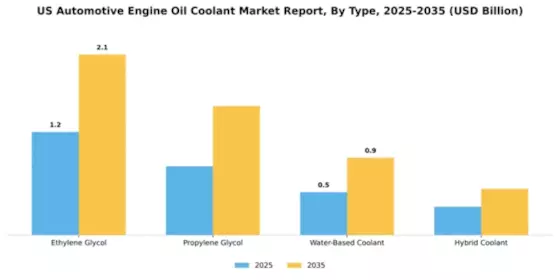 US Automotive Engine Oil Coolant Market Segment Image 3