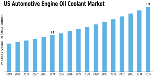 US Automotive Engine Oil Coolant Market Size