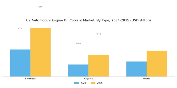 US Automotive Engine Oil Coolant Market Segment Image 0