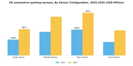 US Automotive Parking Sensors Market Segment Image 2