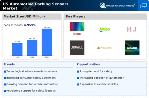 US Automotive Parking Sensors Market Infographic