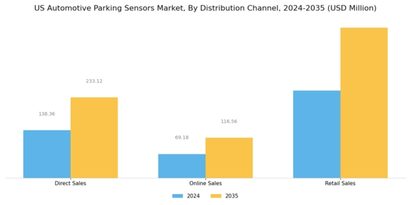 US Automotive Parking Sensors Market Segment Image 3