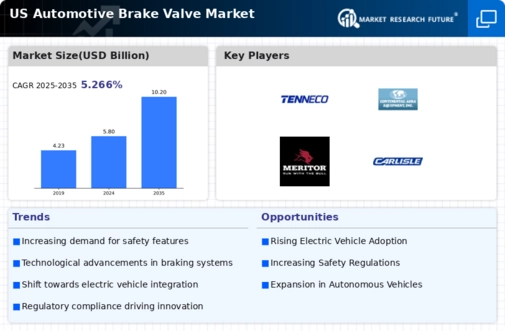 US Automotive Brake Valve Market Infographic