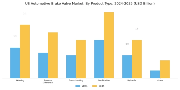 US Automotive Brake Valve Market Segment Image 0
