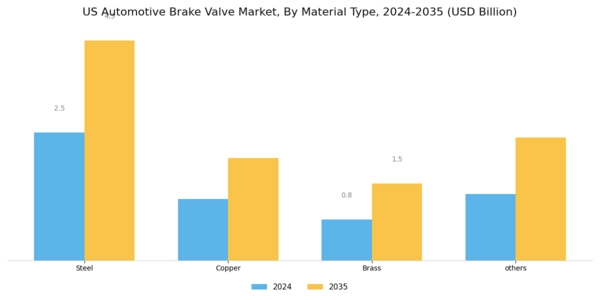 US Automotive Brake Valve Market Segment Image 1