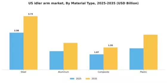 US Idler arm Market Segment Image 2