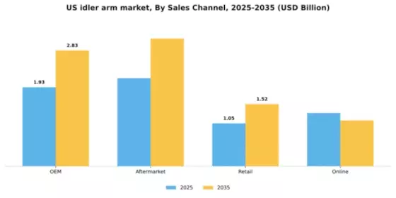 US Idler arm Market Segment Image 3