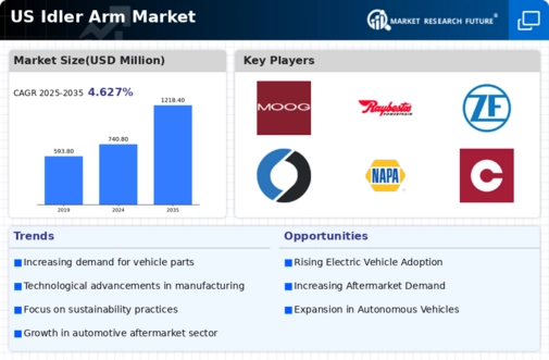 US Idler arm Market Infographic