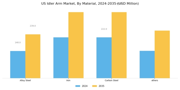 US Idler arm Market Segment Image 0
