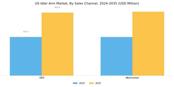 US Idler arm Market Segment Image 1