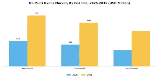 US Multi Ovens Market Segment Image 1