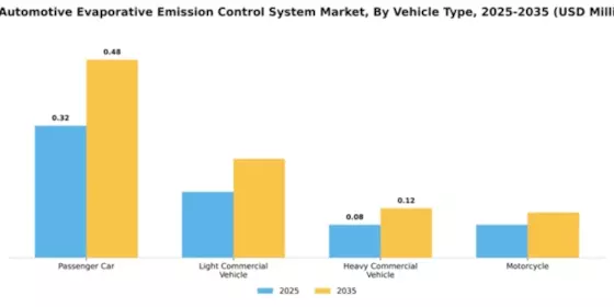 US Automotive Evaporative Emission Control System Market Segment Image 4