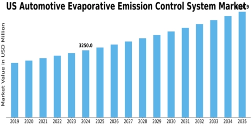 US Automotive Evaporative Emission Control System Market Size