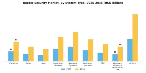 Border Security Market Segment Image 0