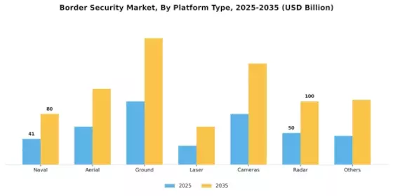 Border Security Market Segment Image 1