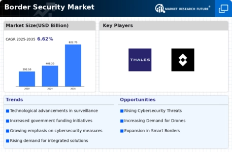 Border Security Market Infographic