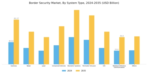 Border Security Market Segment Image 0