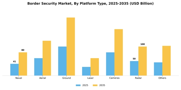 Border Security Market Segment Image 0