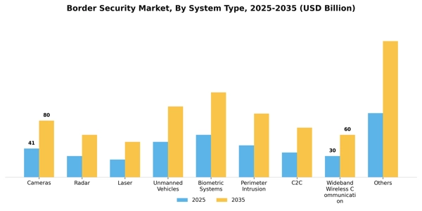 Border Security Market Segment Image 1