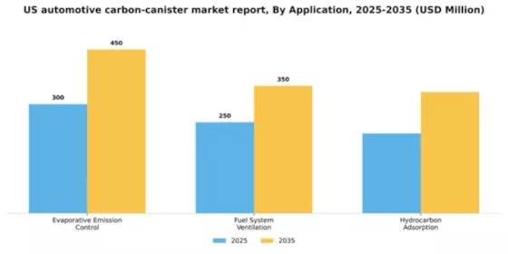 US Automotive Carbon Canister Market Segment Image 0