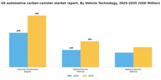 US Automotive Carbon Canister Market Segment Image 3
