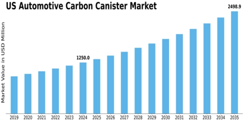 US Automotive Carbon Canister Market Size