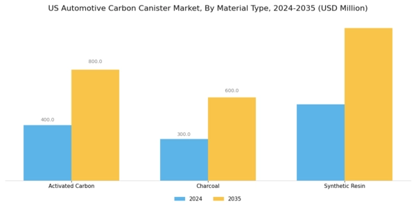 US Automotive Carbon Canister Market Segment Image 2