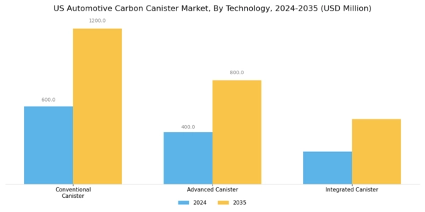 US Automotive Carbon Canister Market Segment Image 3