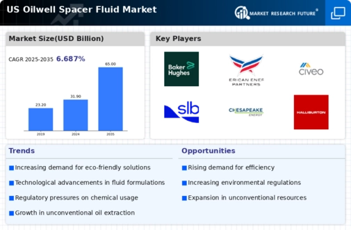 US Oilwell spacer fluid Market Infographic