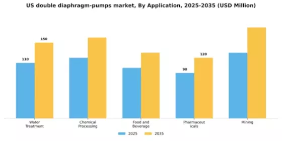 US Double Diaphragm Pumps Market Segment Image 0