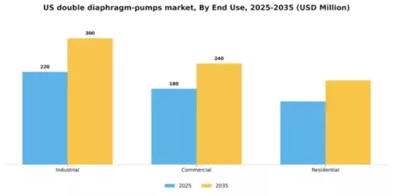 US Double Diaphragm Pumps Market Segment Image 1