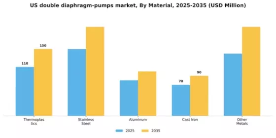 US Double Diaphragm Pumps Market Segment Image 2