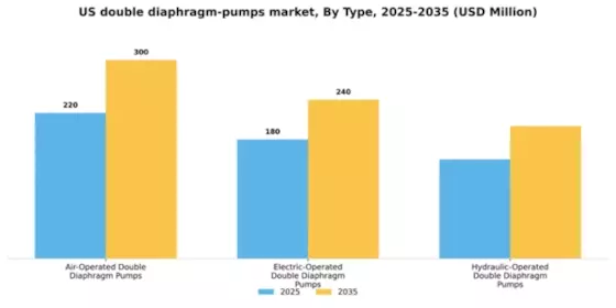 US Double Diaphragm Pumps Market Segment Image 3