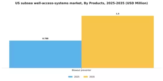 US Subsea Well Access Systems Market Segment Image 0