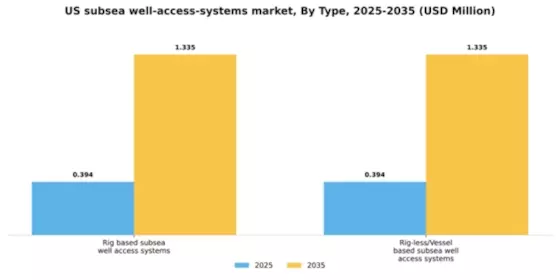 US Subsea Well Access Systems Market Segment Image 2