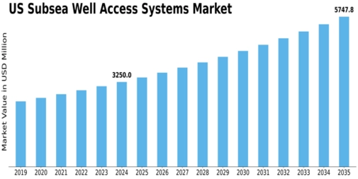 US Subsea Well Access Systems Market Size