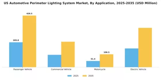 US Automotive Perimeter Lighting System Market Segment Image 0